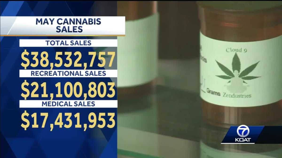 Cannabis sales continue to surge in New Mexico