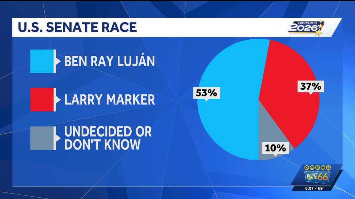 Poll: Luján leads Marker by 16 points