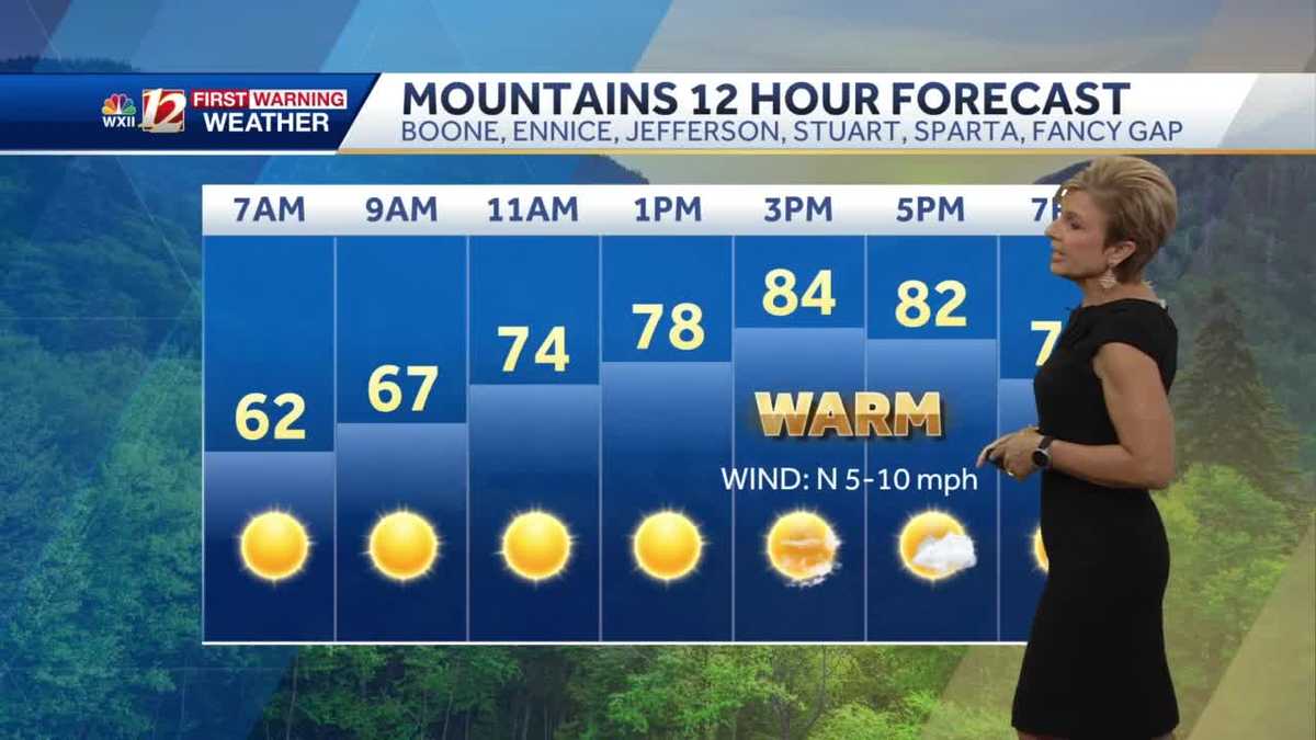 WATCH: Hot week, minimal storms