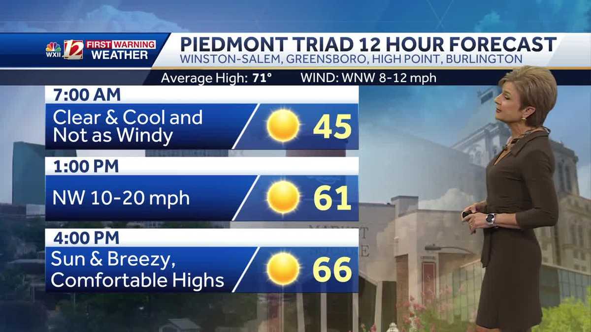 Breezy in North Carolina into Wednesday with more sunshine