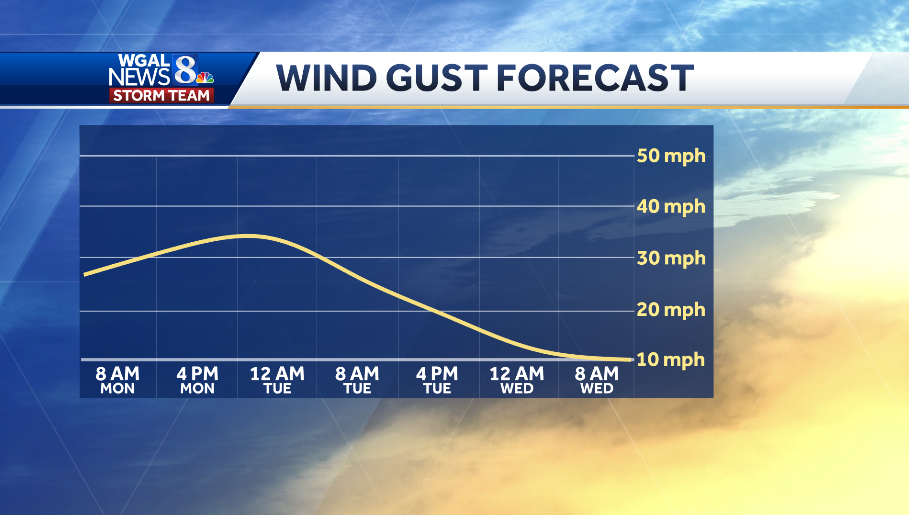 Gusty Winds Blast In With Cold Front