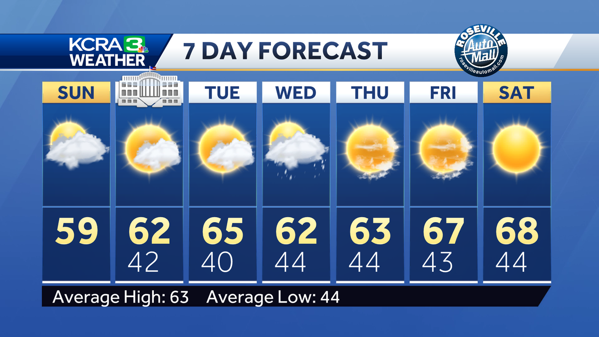 Scattered morning showers and a cloudy afternoon