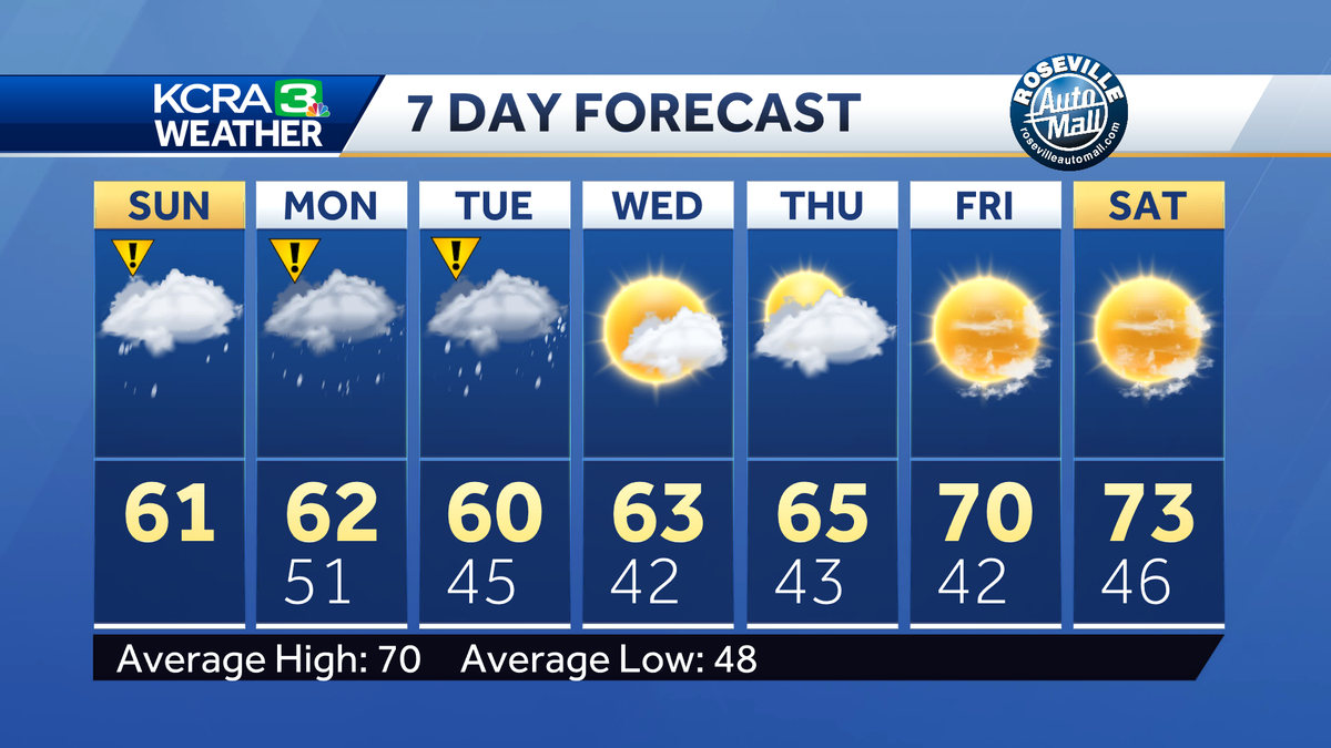 Impact Day for rain, snow, and gusty winds Northern California