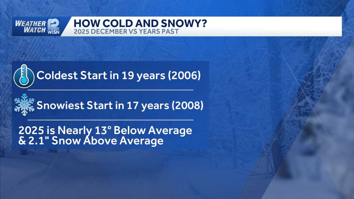 Milwaukee sees coldest, snowiest December start in nearly 2 decades