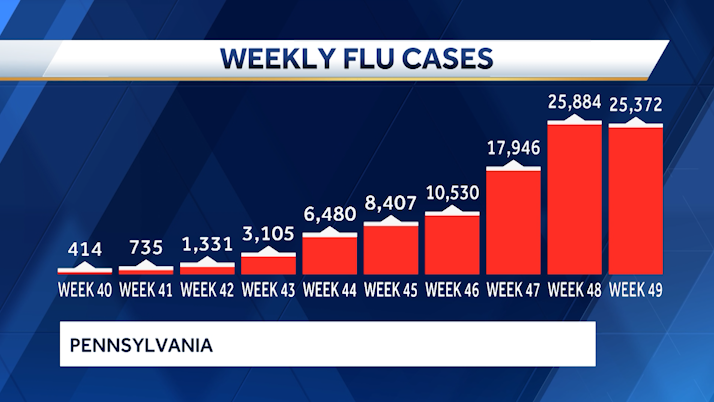 宾夕法尼亚州的流感病例略有下降，但医生仍然担心