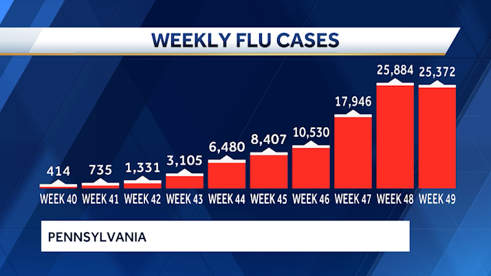 Os casos de gripe da Pensilvânia estão caindo ligeiramente, mas os médicos ainda estão preocupados