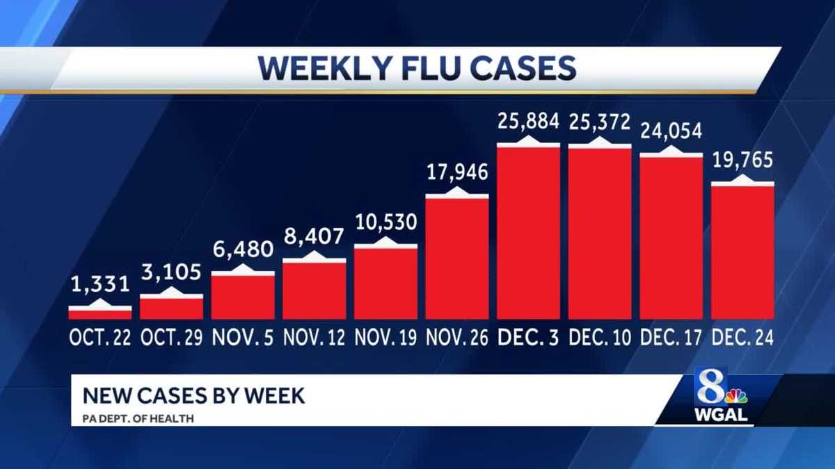 Flu in Pennsylvania Cases may not have reached peak yet