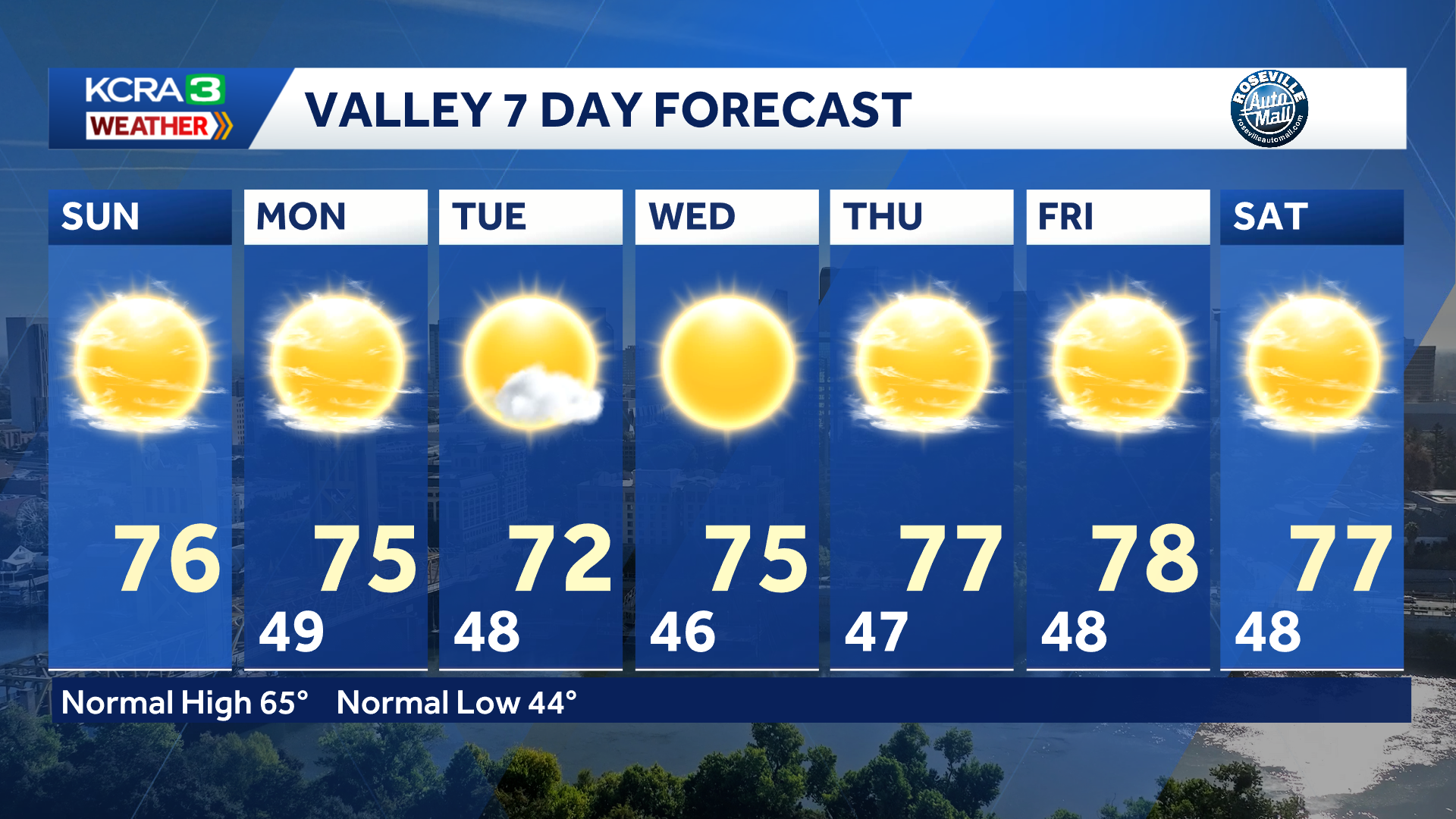 Northern California forecast: Sunshine and lighter winds
