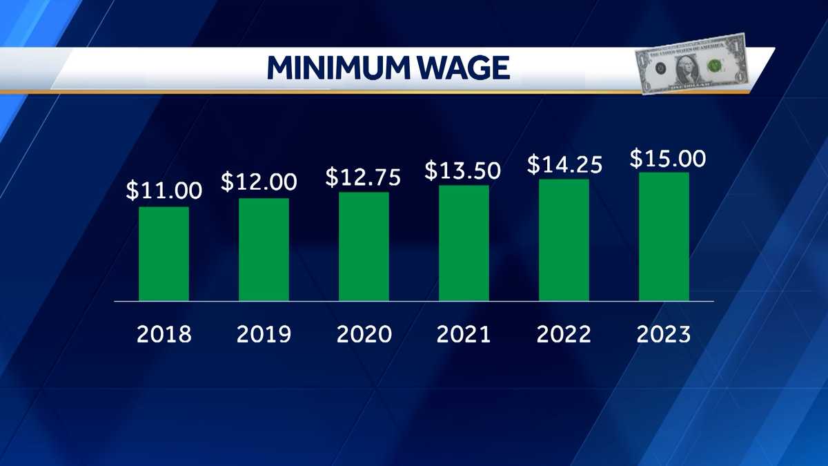 Mass. will raise minimum wage to 15 per hour in 2023