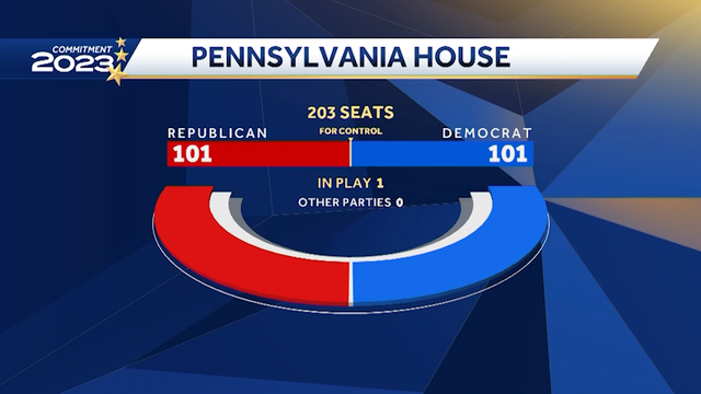 Pennsylvania lawmaker's resignation leaves House evenly split - Vimarsana News