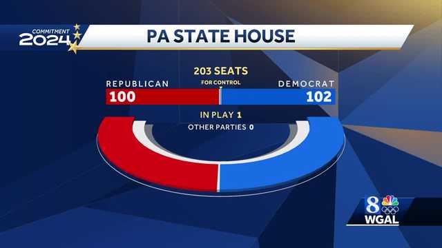 Democrats retain majority in Pennsylvania House - Vimarsana News