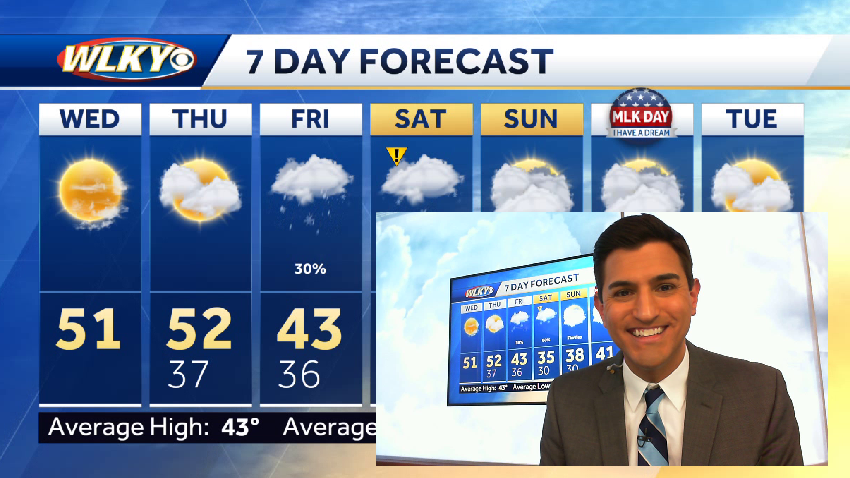 Mostly sunny and milder Wednesday
