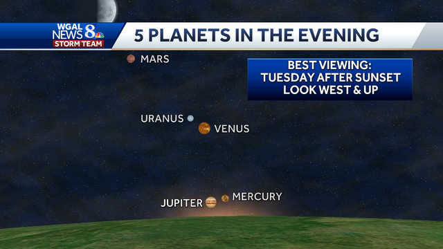 Planetary parade: 5 planets to align this week - Vimarsana News