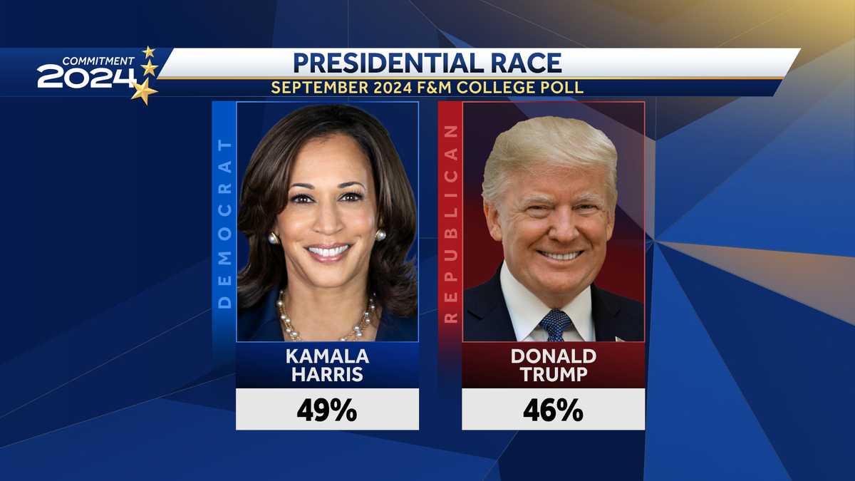 NEW Poll Kamala Harris leads Donald Trump in Pennsylvania