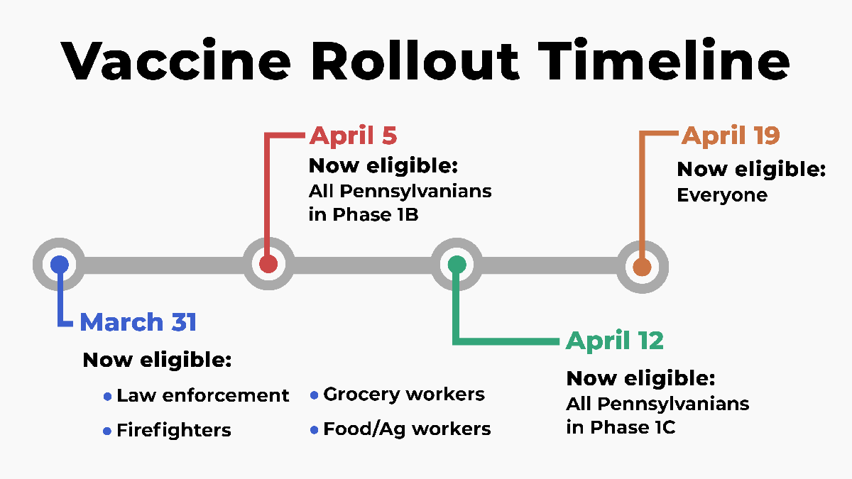 Pennsylvania To Make All Adults Eligible For Covid 19 Vaccine By April 19