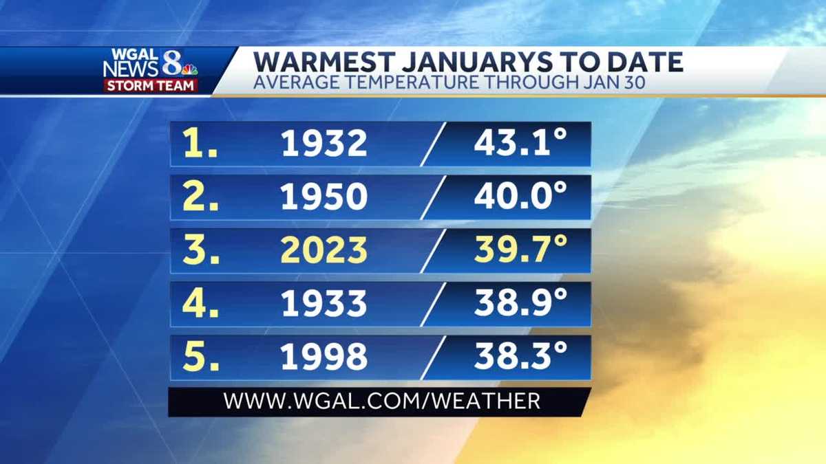 January 2023 was one of warmest on record