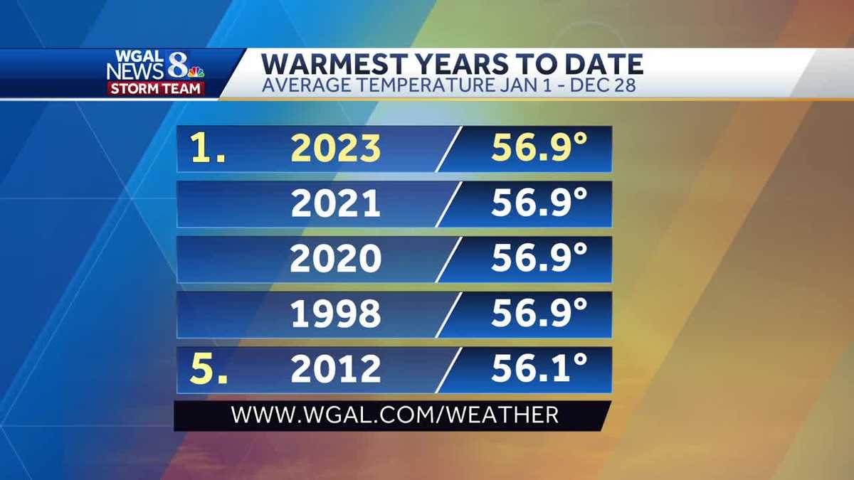 Top weather events of 2023 in South-Central Pa.: Prolonged heat