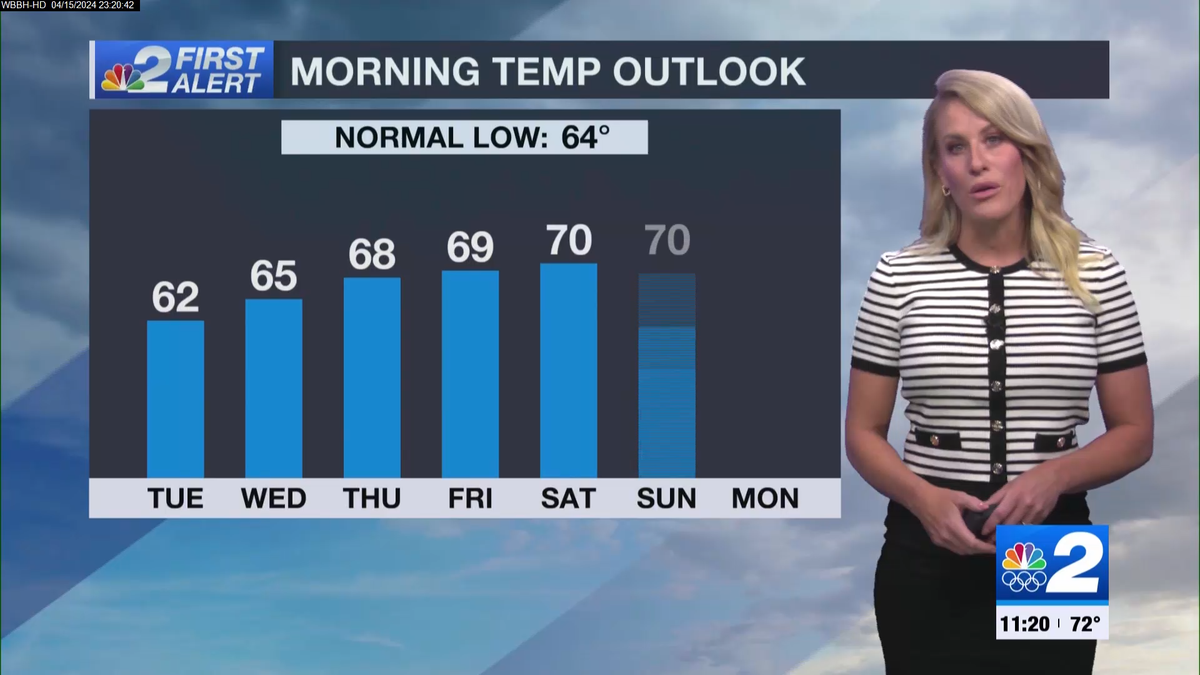 Rainfree but increasingly warm weather in Southwest Florida this week