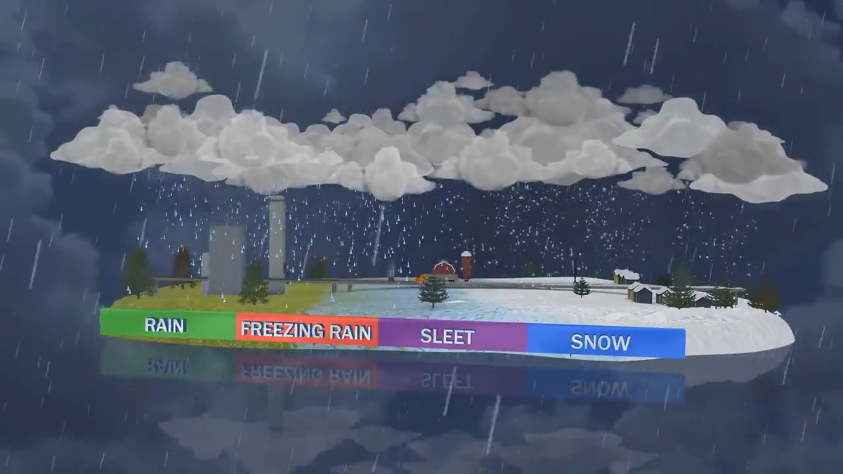 Freezing Rain, Sleet, Snow Different types of winter weather precipitation